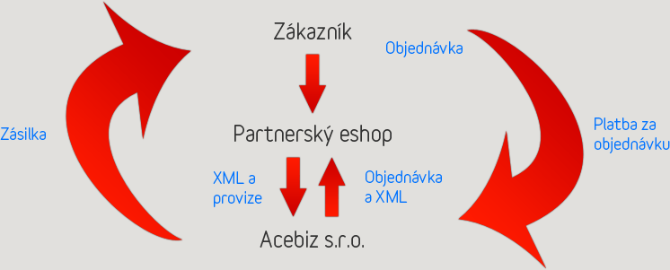 Schema provizního systému